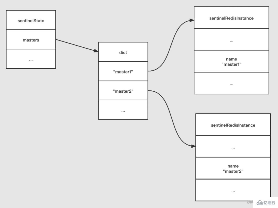 Redis中sentinel故障轉(zhuǎn)移的示例分析