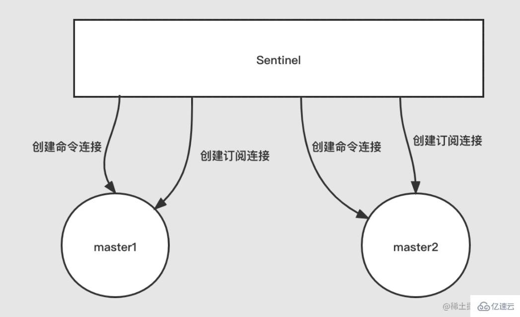 Redis中sentinel故障轉(zhuǎn)移的示例分析