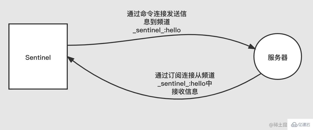 Redis中sentinel故障轉(zhuǎn)移的示例分析