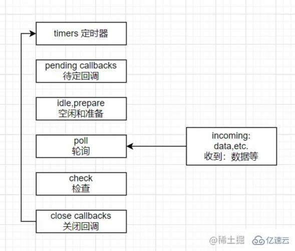 Node事件循环的流程是什么