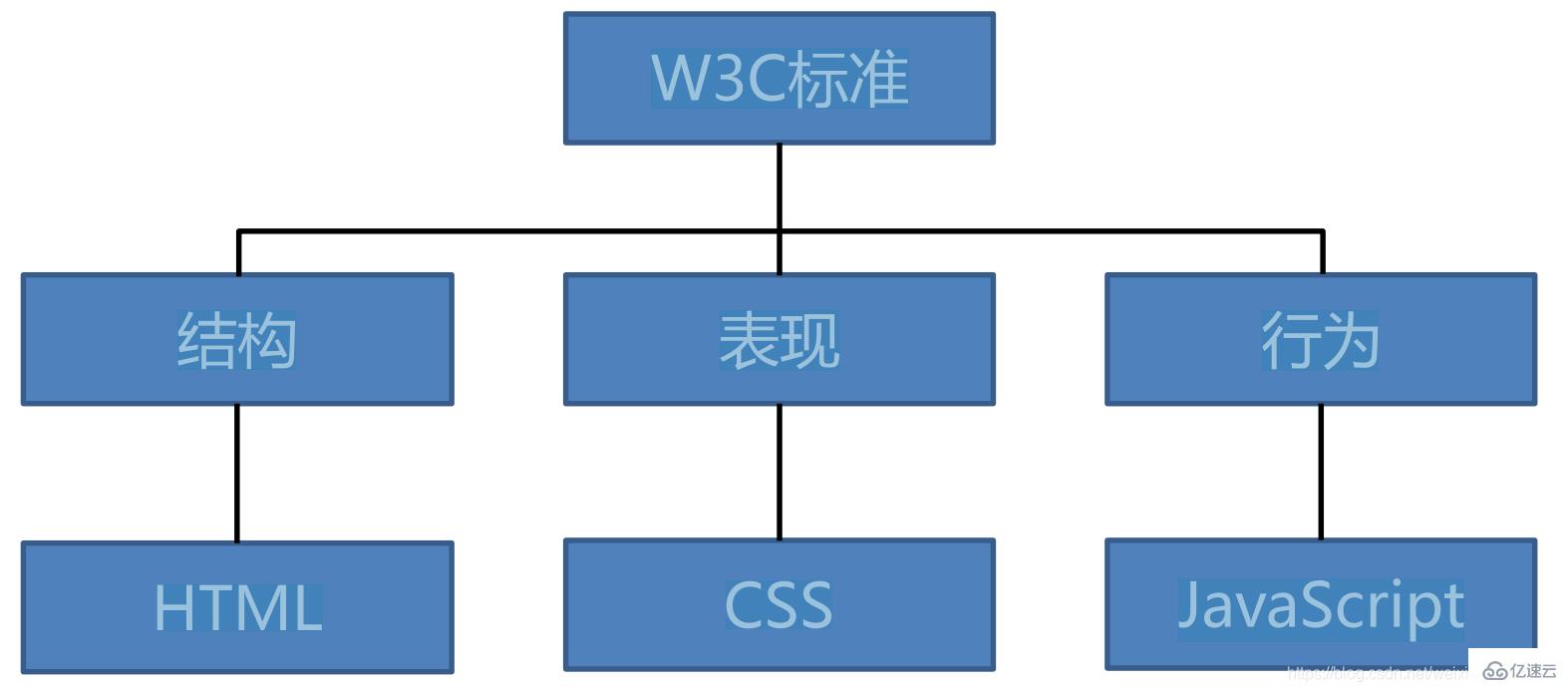 web前端有哪三大核心方法