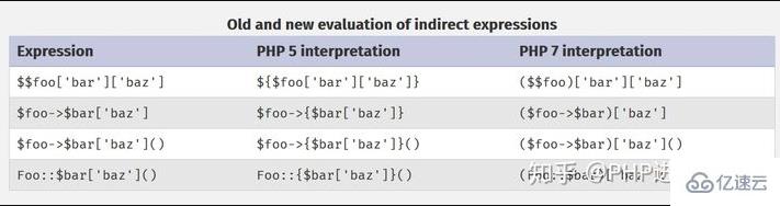 PHP5和PHP7之间关于获取函数的区别是什么