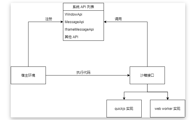 怎么實(shí)現(xiàn)JavaScript沙箱的基礎(chǔ)功能