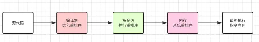 Java中Volatile變量有什么用