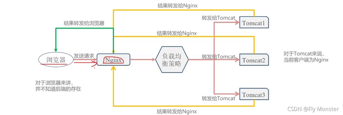 高并發(fā)下Nginx性能怎么優(yōu)化