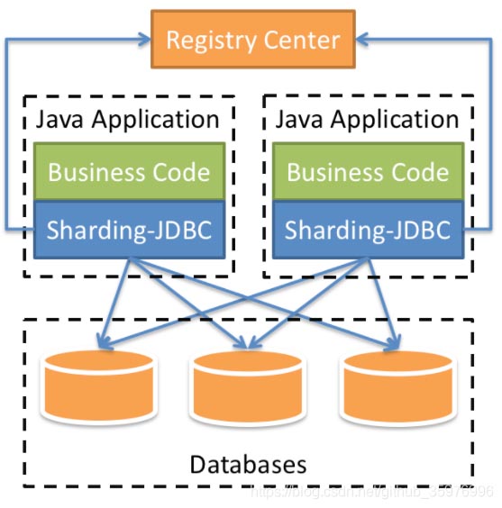 如何使用Sharding-JDBC对数据进行分片处理