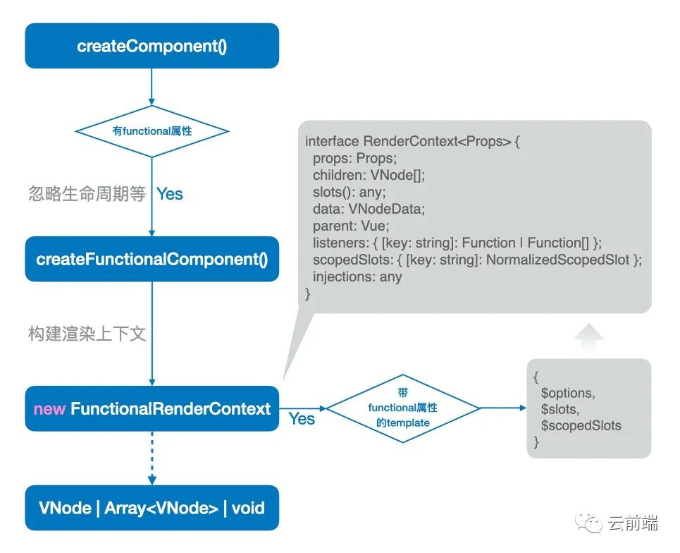 Vue.js函數(shù)式組件是什么