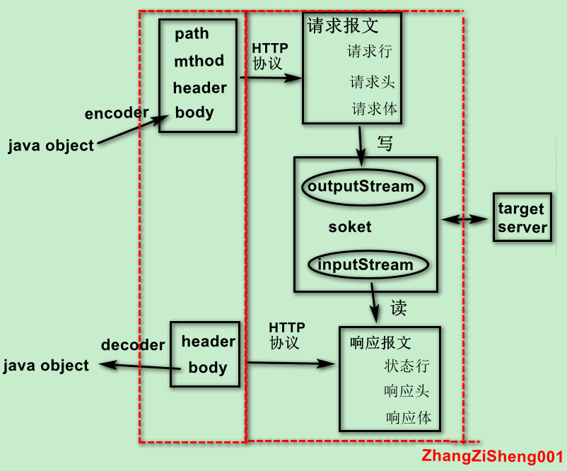 怎么使用原生的Feign