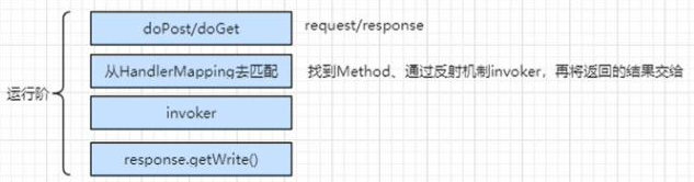 如何使用springmvc