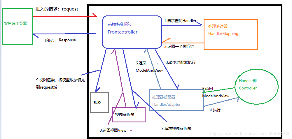 如何使用springmvc