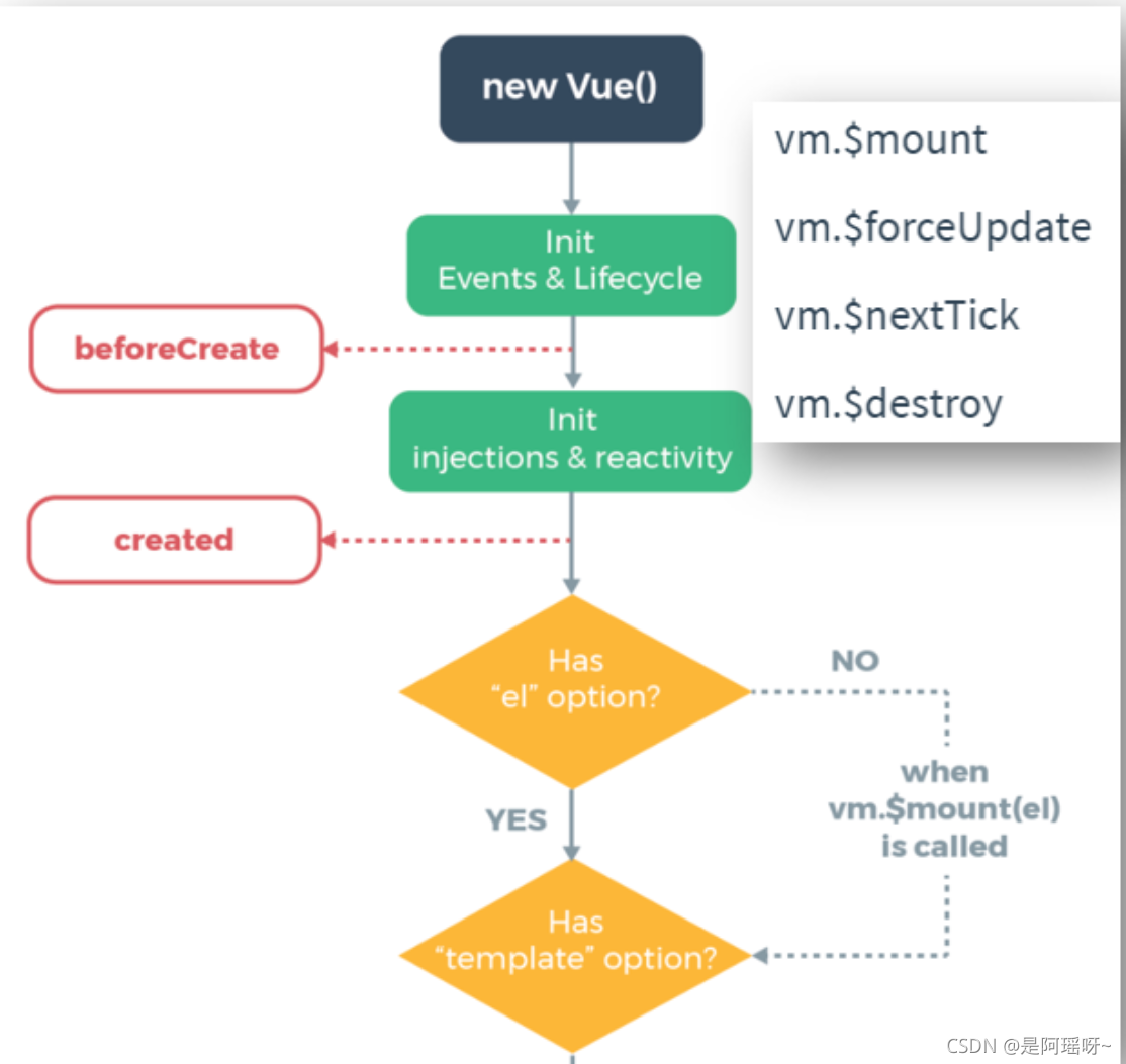 如何理解Vue生命周期和鉤子函數(shù)