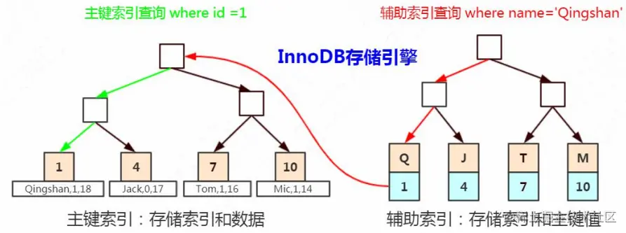 MySQL存储引擎中的索引分析