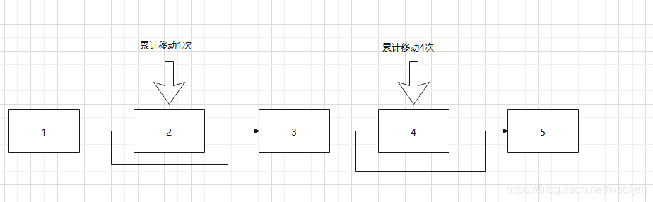 java中LinkedList使用迭代器优化移除批量元素原理分析