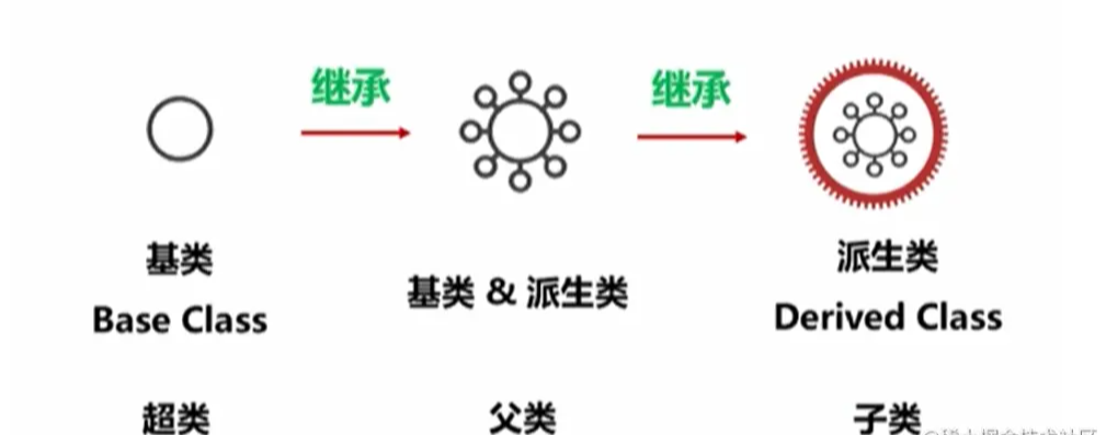 怎么理解Python类的继承