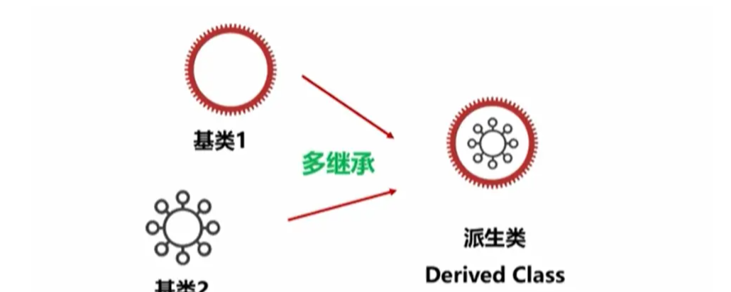 怎么理解Python类的继承