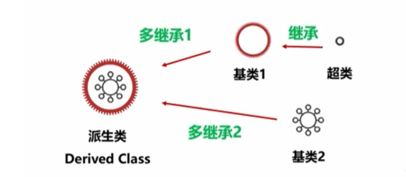 怎么理解Python类的继承