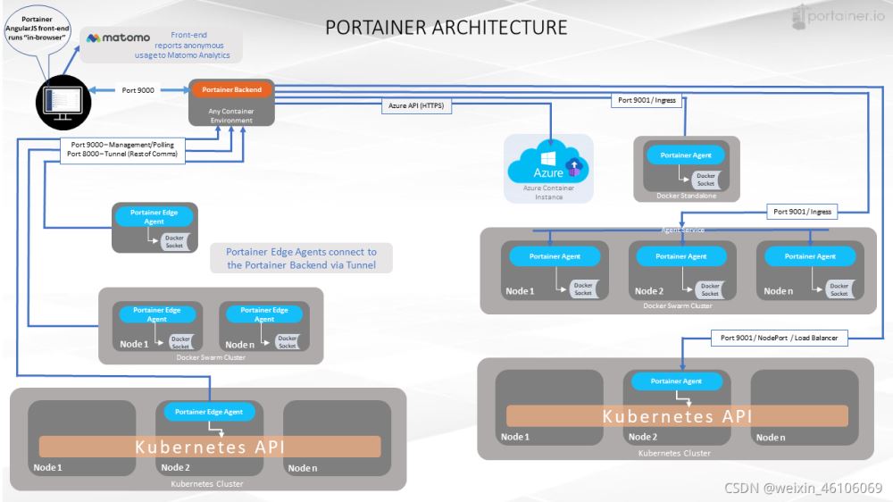 怎么安装docker可视化图形工具portainer