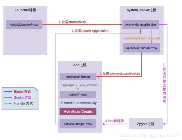 Android如何优化启动速度