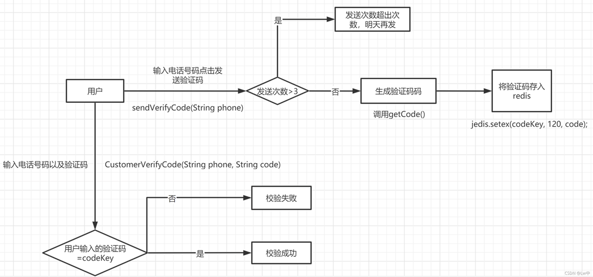 Redis如何模仿手机验证码发送