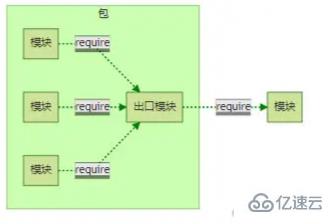 怎么理解Node.js中的包與NPM