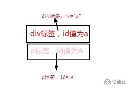 html中id與name的區(qū)別有哪些