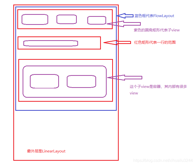 Android中流式布局FlowLayout怎么用