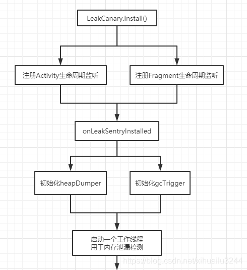 Android中OOM与Leakcanary的示例分析