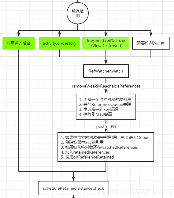 Android中OOM与Leakcanary的示例分析