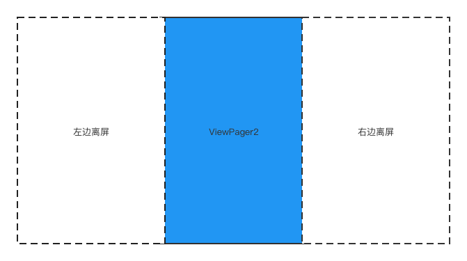 Android ViewPager2中缓存和复用机制的示例分析