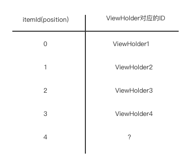 Android ViewPager2中缓存和复用机制的示例分析