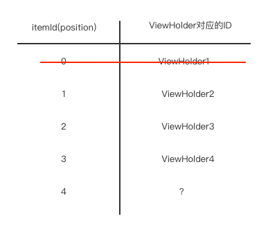 Android ViewPager2中缓存和复用机制的示例分析