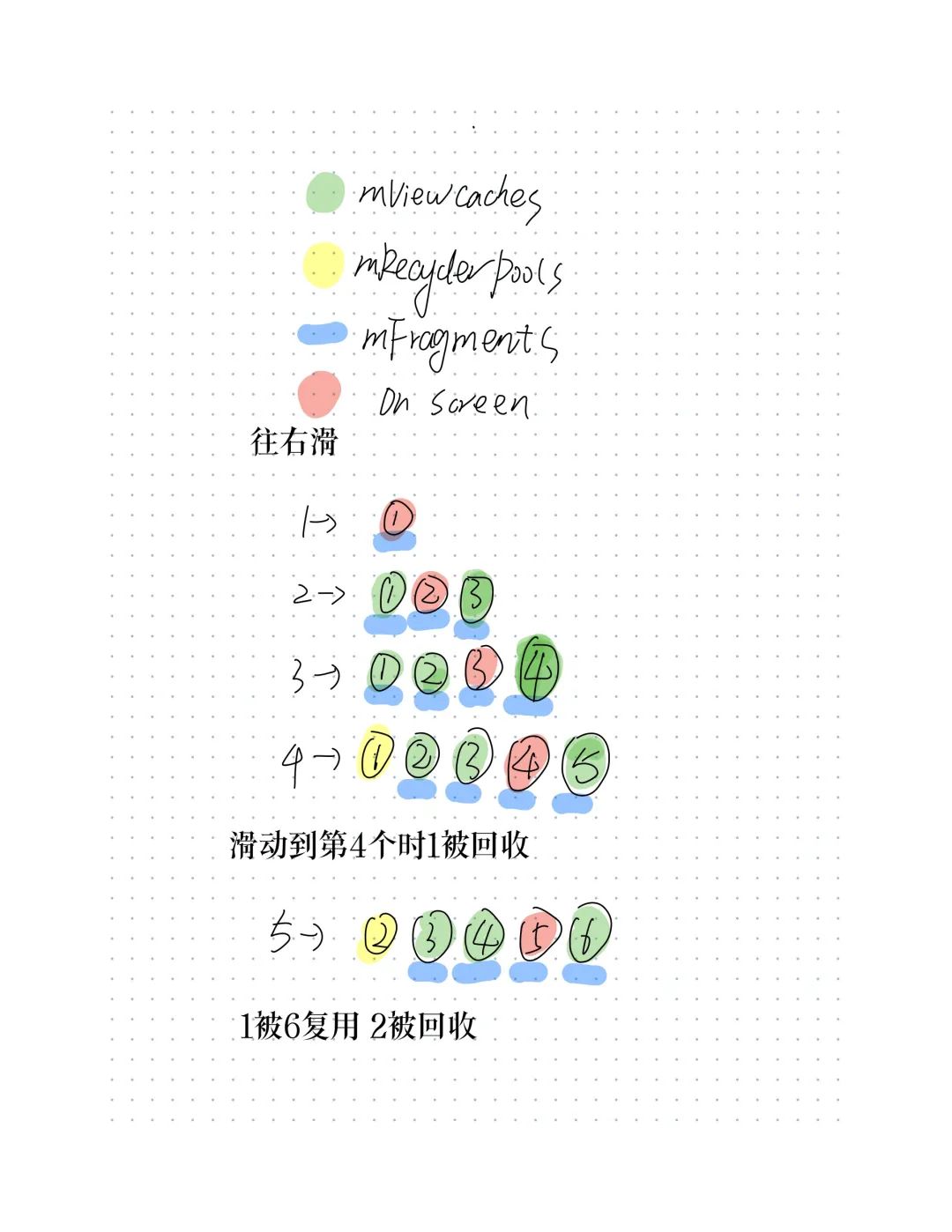 Android ViewPager2中缓存和复用机制的示例分析