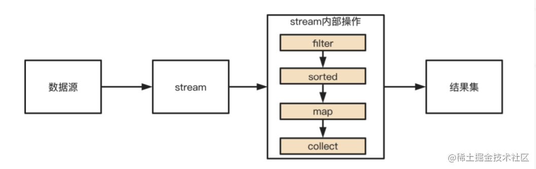 Java8中Stream有什么用