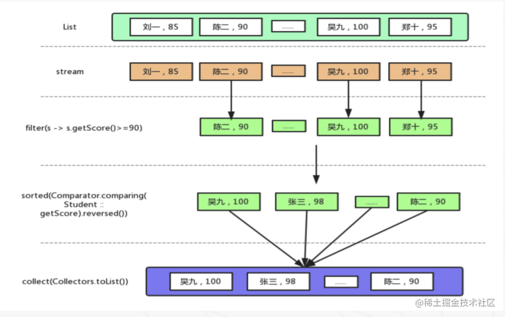 Java8中Stream有什么用