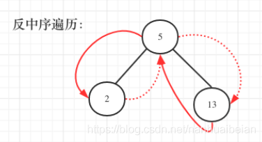 Java中如何把二叉搜索树转换为累加树