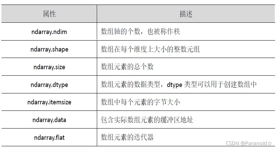 Python如何使用Numpy库