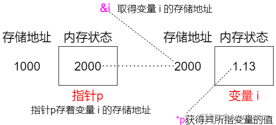 C語言中如何使用指針