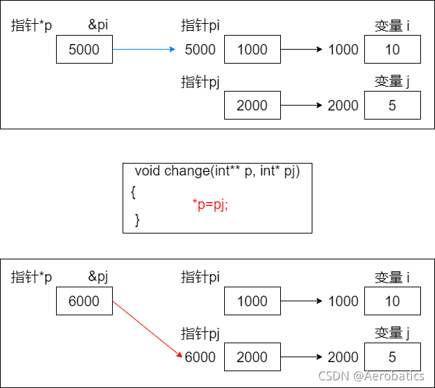 C语言中如何使用指针