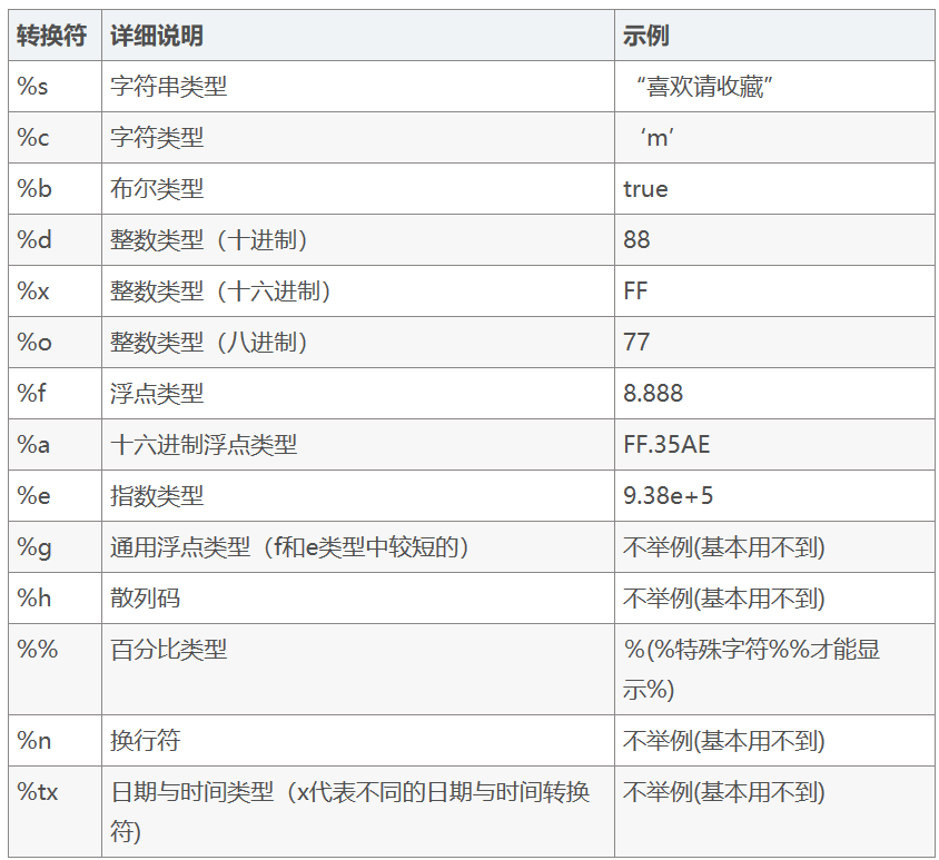 怎么使用Java String.format()