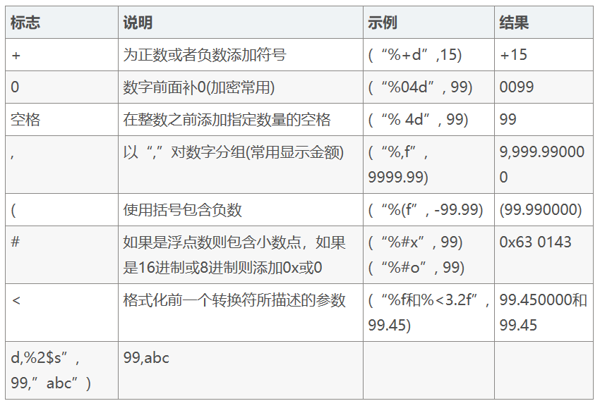 怎么使用Java String.format()