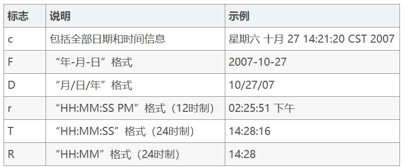 怎么使用Java String.format()