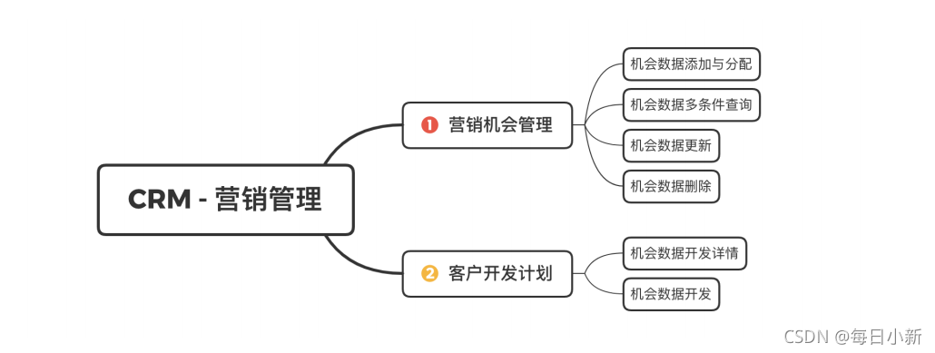 分析Java中CRM之项目思路