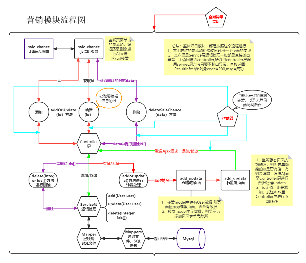 分析Java中CRM之项目思路