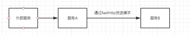 golang fasthttp的踩坑分析