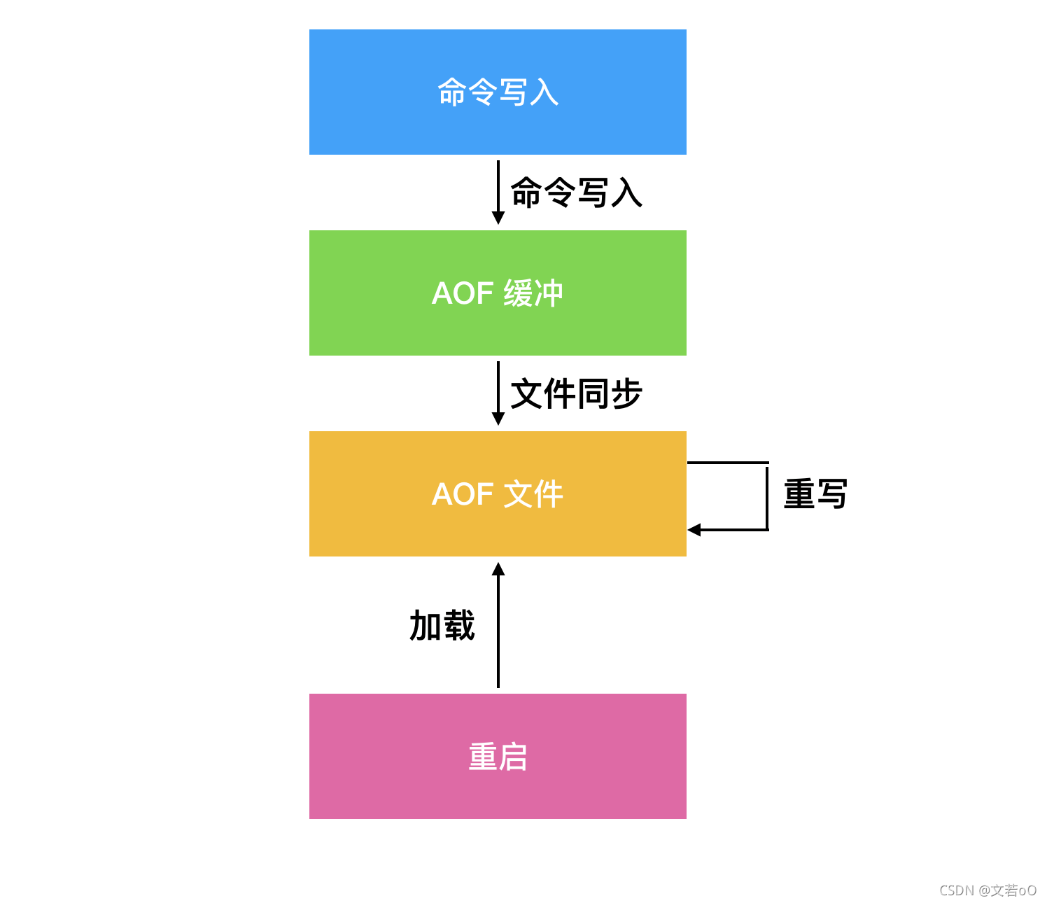 Redis持 RDB与AOF的执行过程是怎么样的