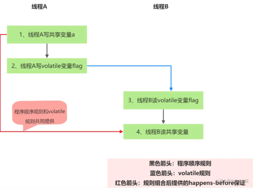 Java内存模型volatile的内存语义是什么