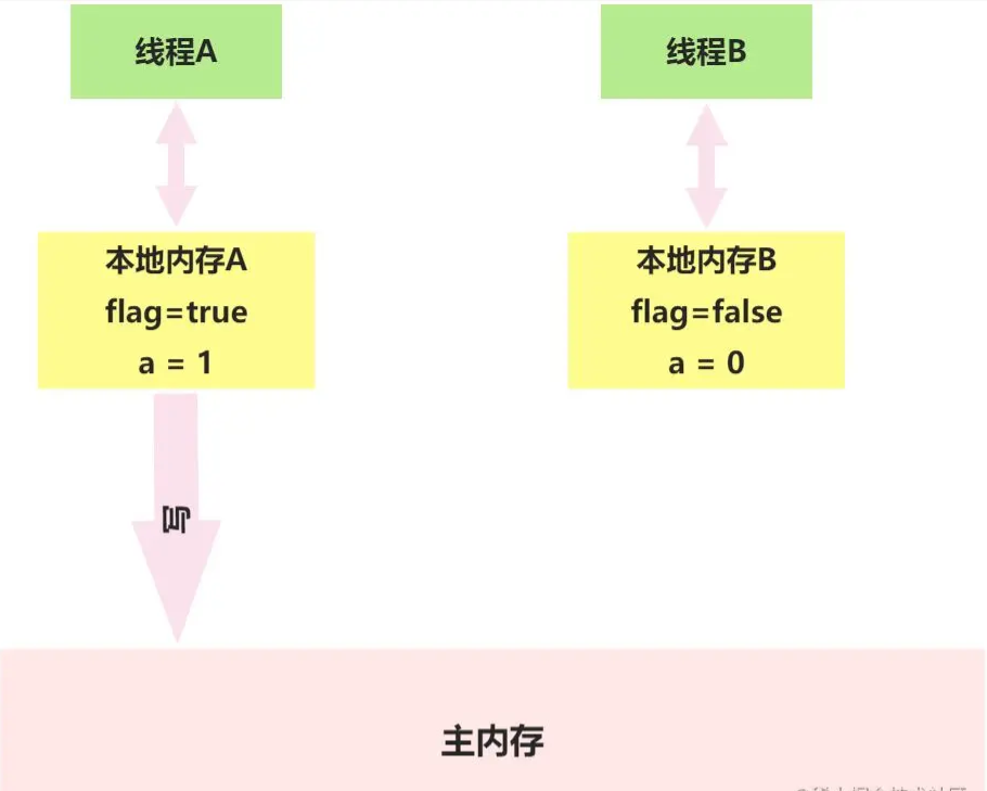 Java內(nèi)存模型volatile的內(nèi)存語(yǔ)義是什么