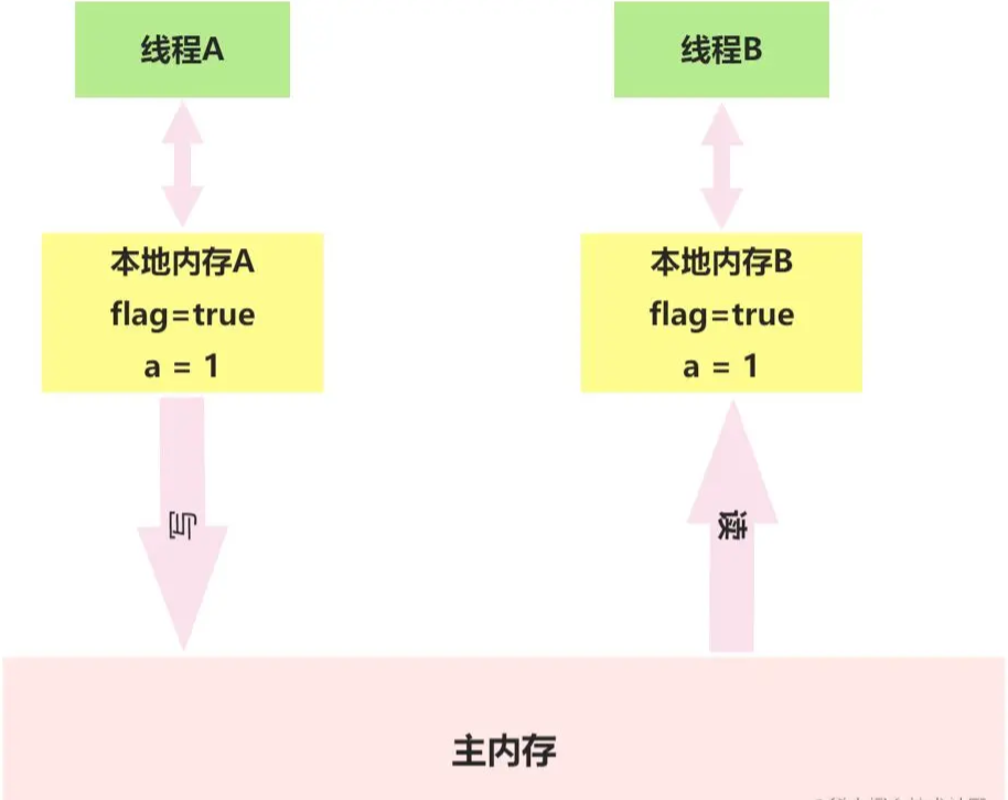 Java内存模型volatile的内存语义是什么