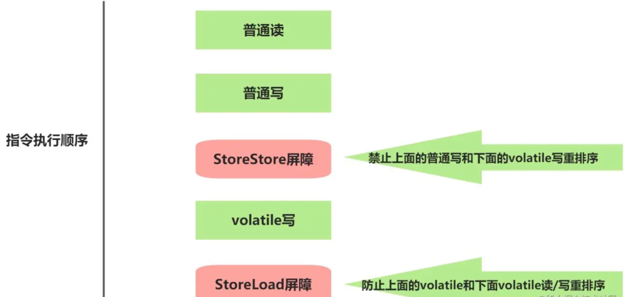 Java内存模型volatile的内存语义是什么