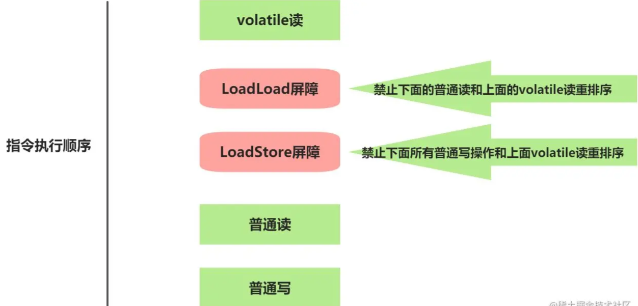 Java内存模型volatile的内存语义是什么